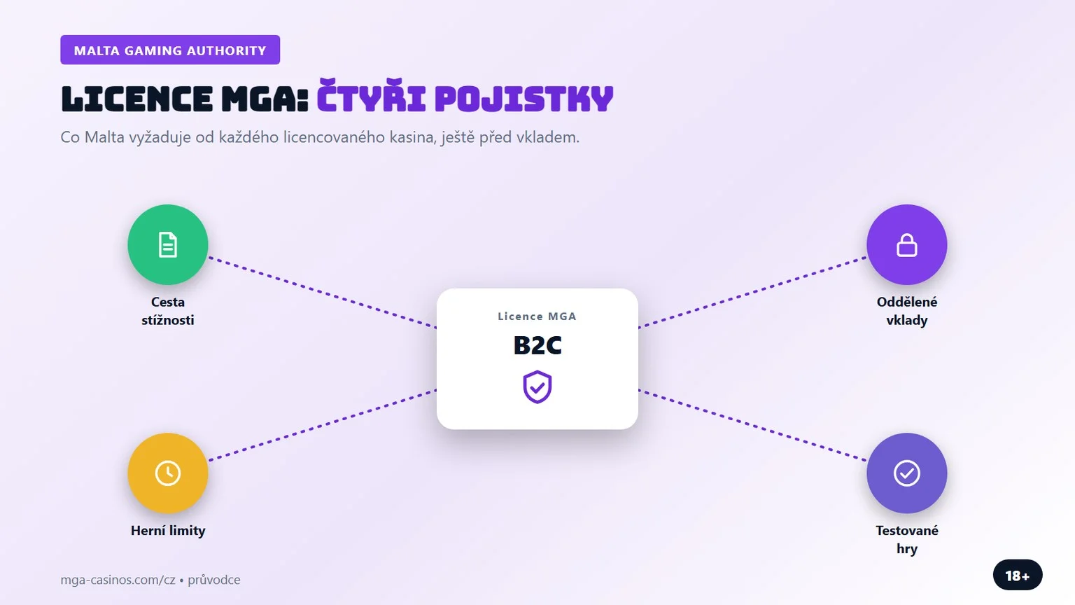 mga casino: čtyři pojistky licence z Malty pro hráče