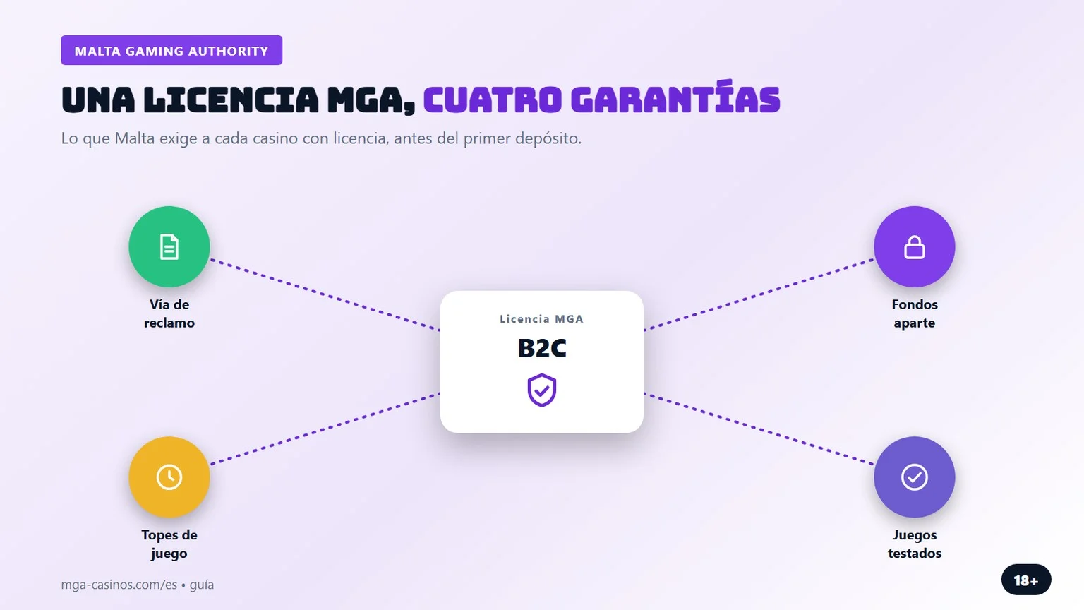 casinos online MGA: cuatro garantías de la licencia maltesa