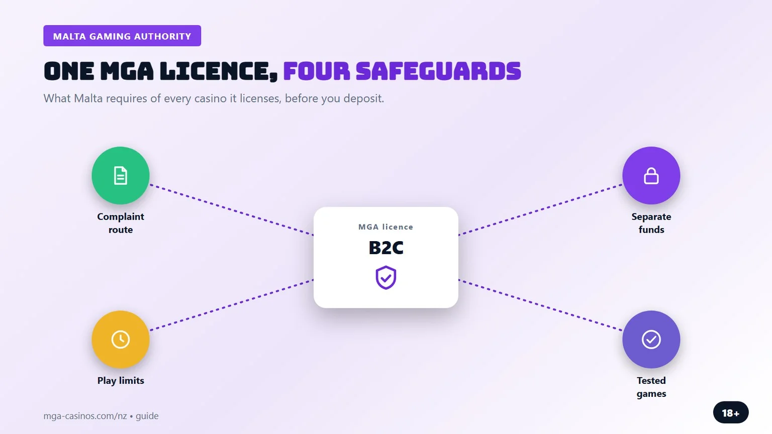 mga casinos nz: four safeguards the licence gives you